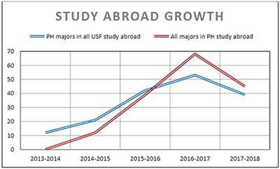 Integrating Diverse Study Abroad Opportunities Into Public Health Curricula: Three Distinct Strategies to Address Common Barriers